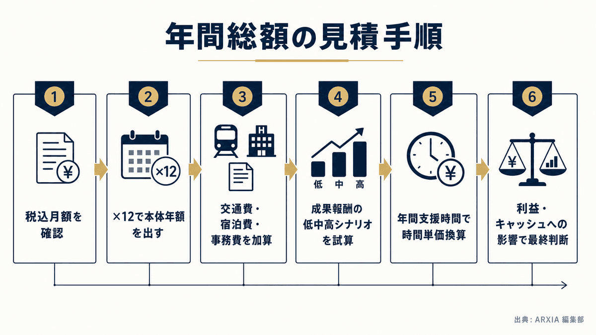 月額顧問プランの年間本体費用と追加費用の考え方を示すフロー
