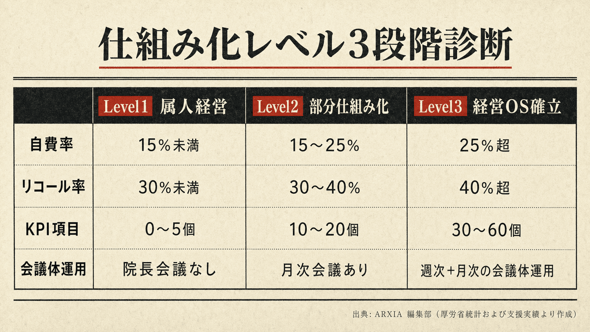 歯科医院の仕組み化レベルを3段階で比較した診断表