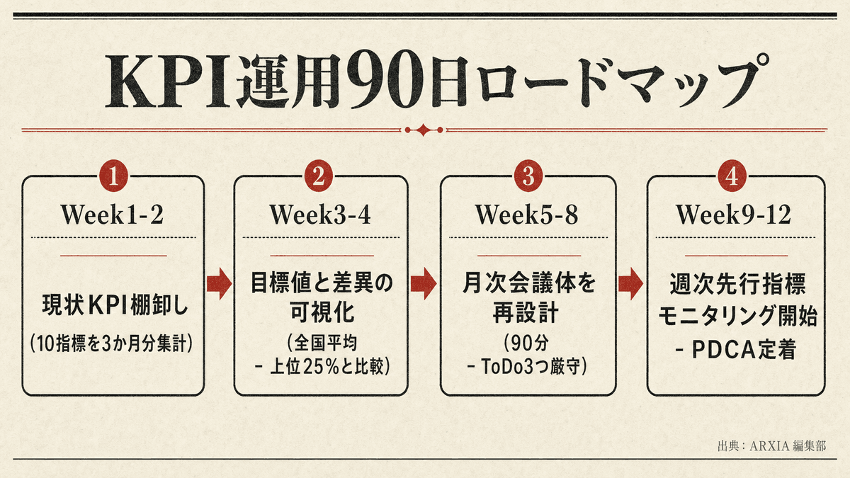 歯科医院KPI運用の90日ロードマップを示すフロー図