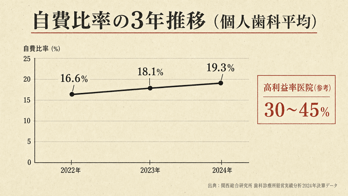 歯科医院の自費比率の年次推移を示した折れ線グラフ