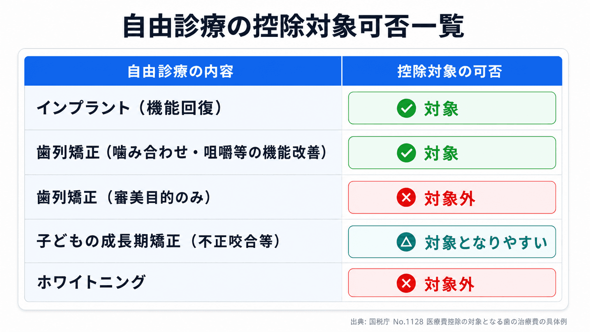 インプラント・矯正・ホワイトニングの医療費控除対象可否の比較表