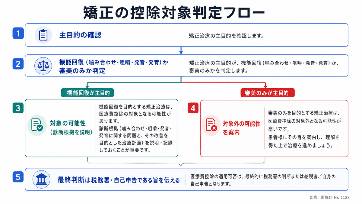 矯正治療が医療費控除の対象になるかを判定する考え方の図