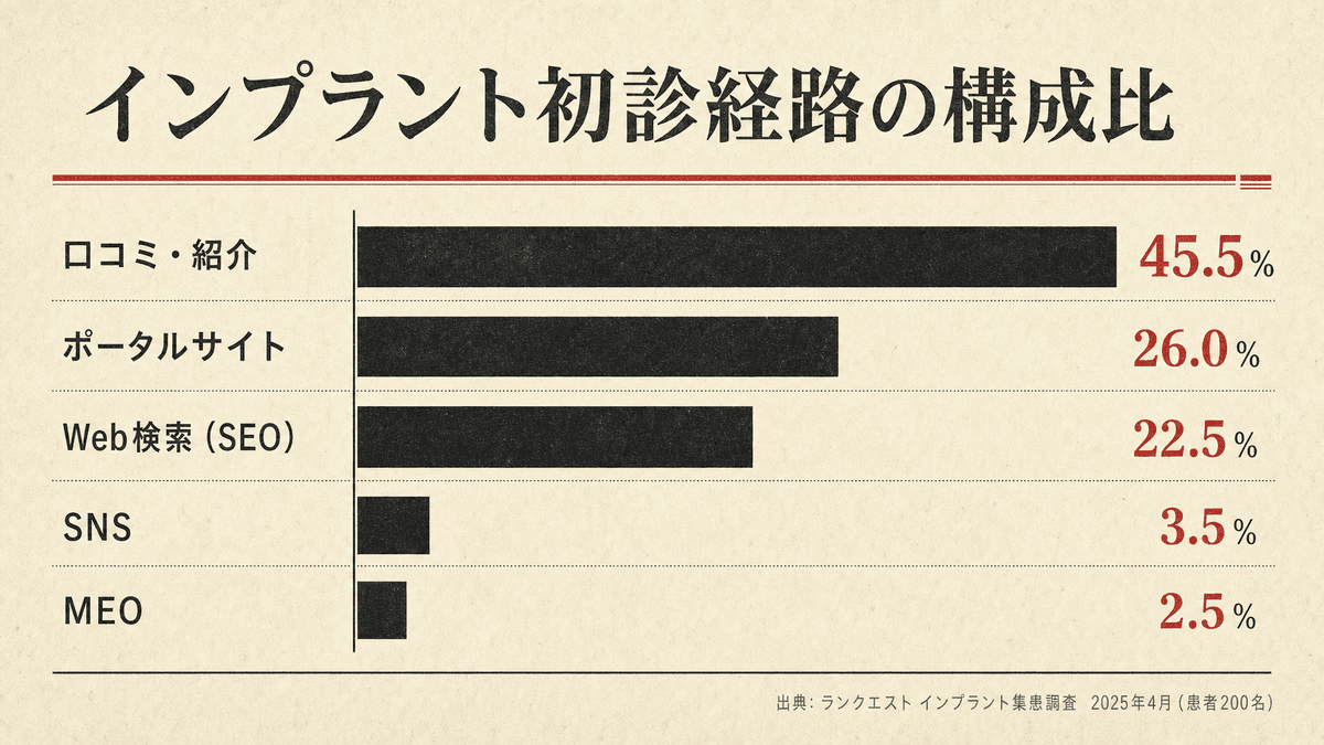 インプラント治療における初診経路別の患者割合を示した棒グラフ