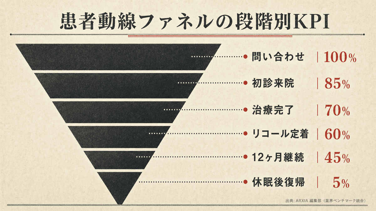 初診から休眠復帰までの患者ファネル各段階のコンバージョン率