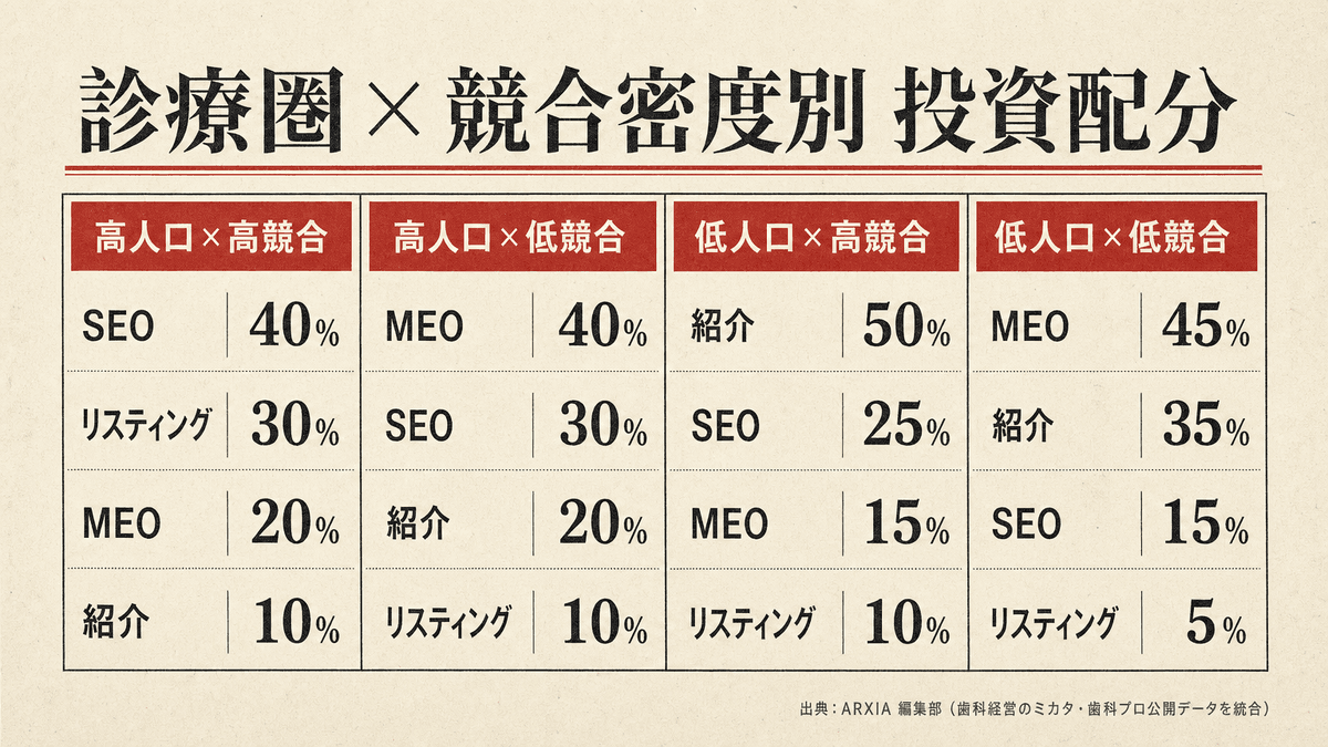 診療圏人口と競合密度のマトリクスで集患投資配分の優先順位を整理した比較表
