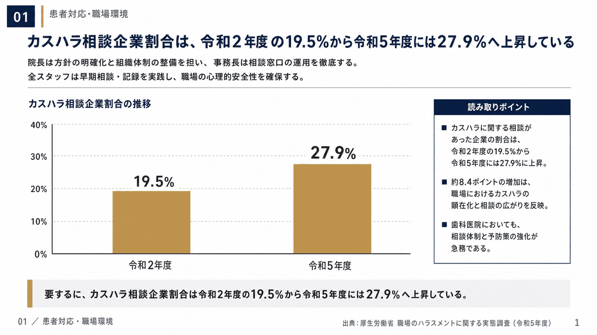 カスハラ相談があった企業割合の推移(令和2年度19.5%、令和5年度27.9%)