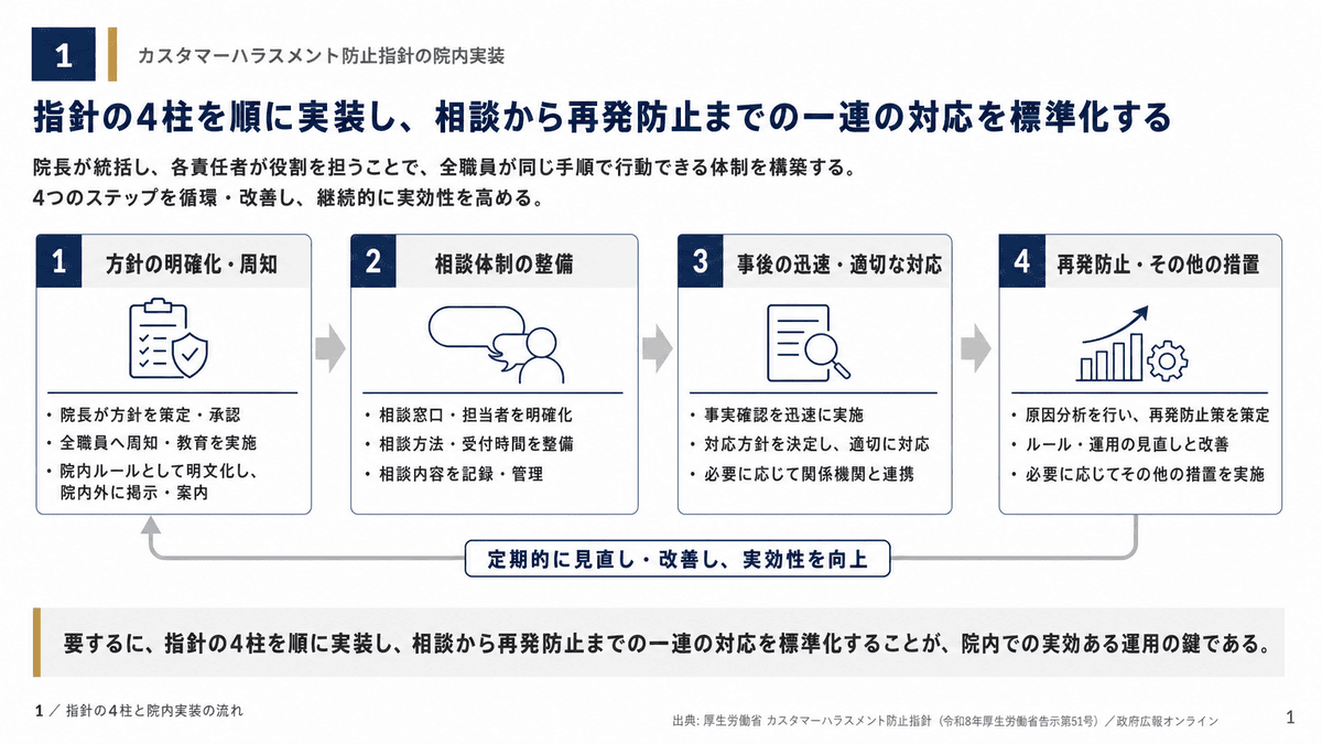 厚労省指針に基づくカスハラ対策の柱と院内への落とし込みの流れ