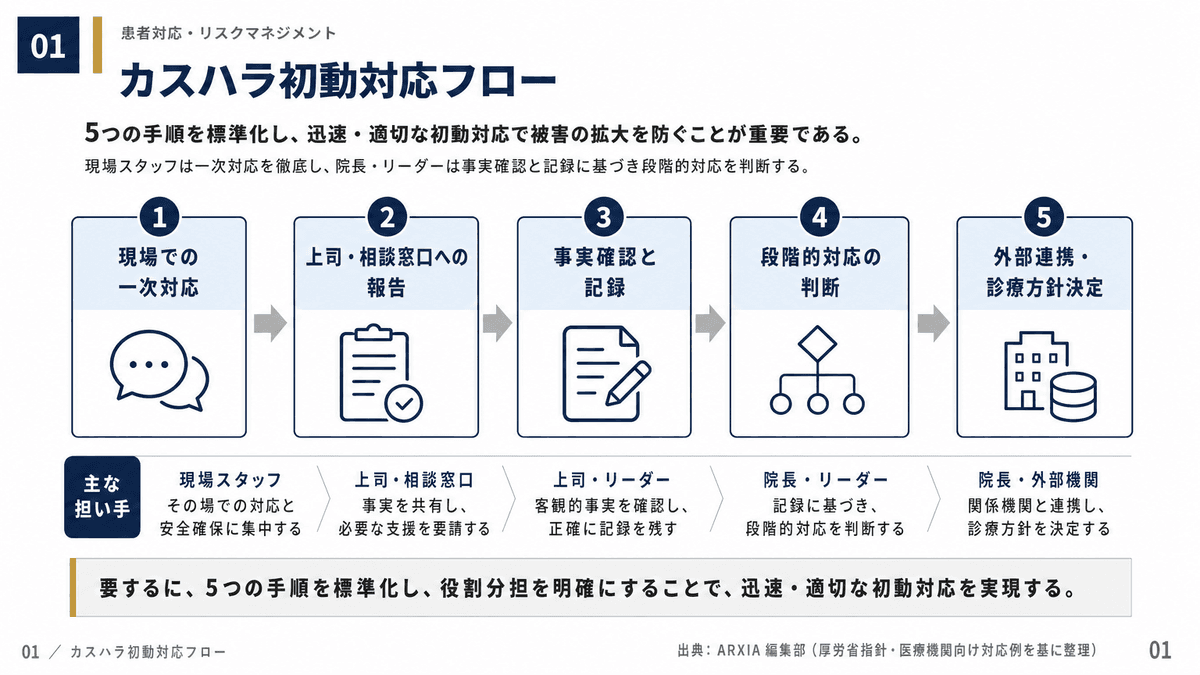 歯科医院におけるカスハラ初動対応の段階フロー(一次対応から外部連携まで)