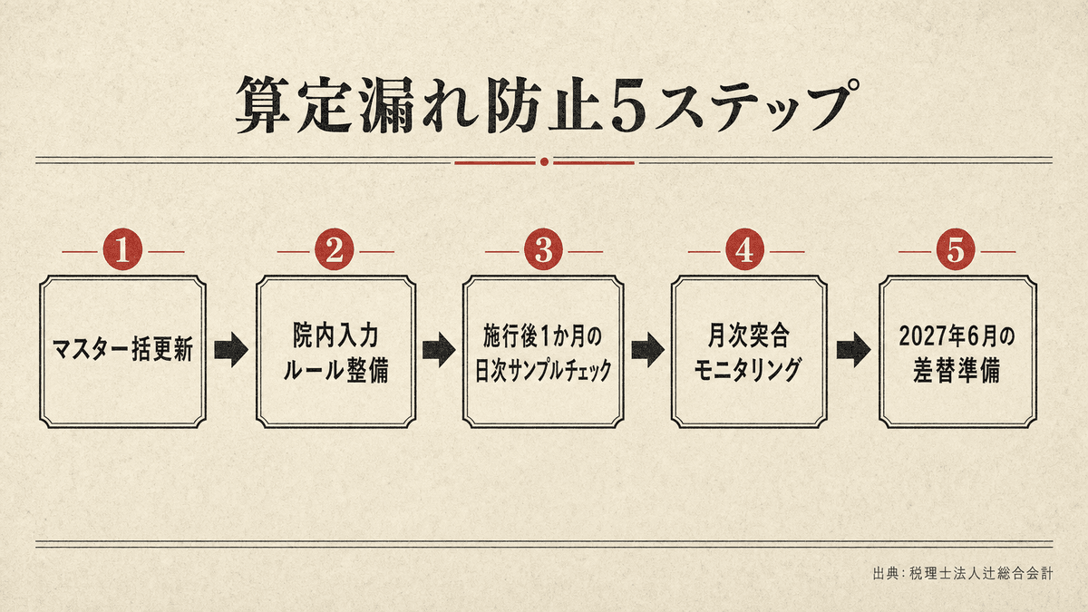 物価対応料の算定漏れを防ぐ月次レセプト管理の5ステップを示したフロー図
