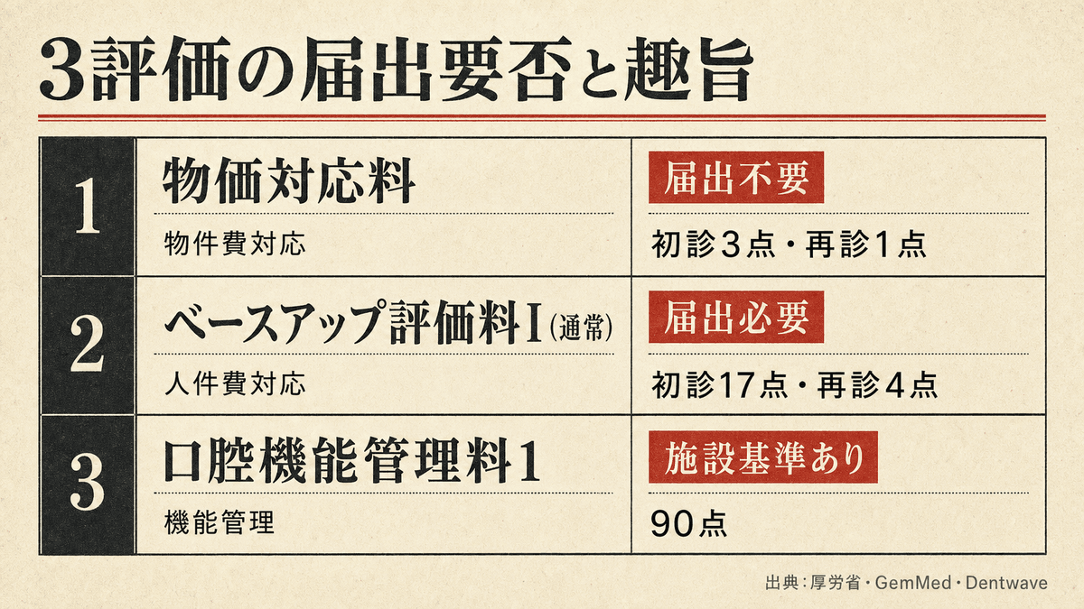 歯科外来物価対応料・ベースアップ評価料I・口腔機能管理料の届出要否と趣旨を比較した表