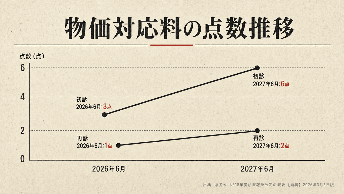 歯科外来物価対応料の初診・再診点数が2026年6月から2027年6月にかけて2倍になる推移を示した折れ線グラフ