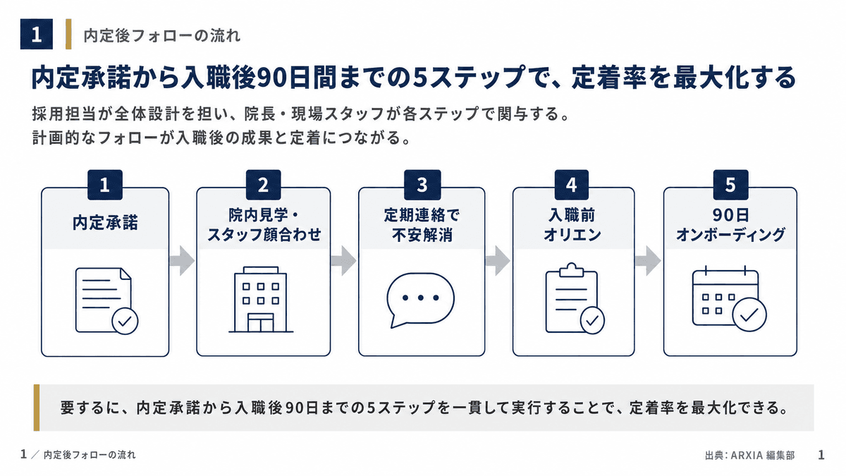 応募から入職までの採用ファネルと各段階の打ち手を示すフロー図