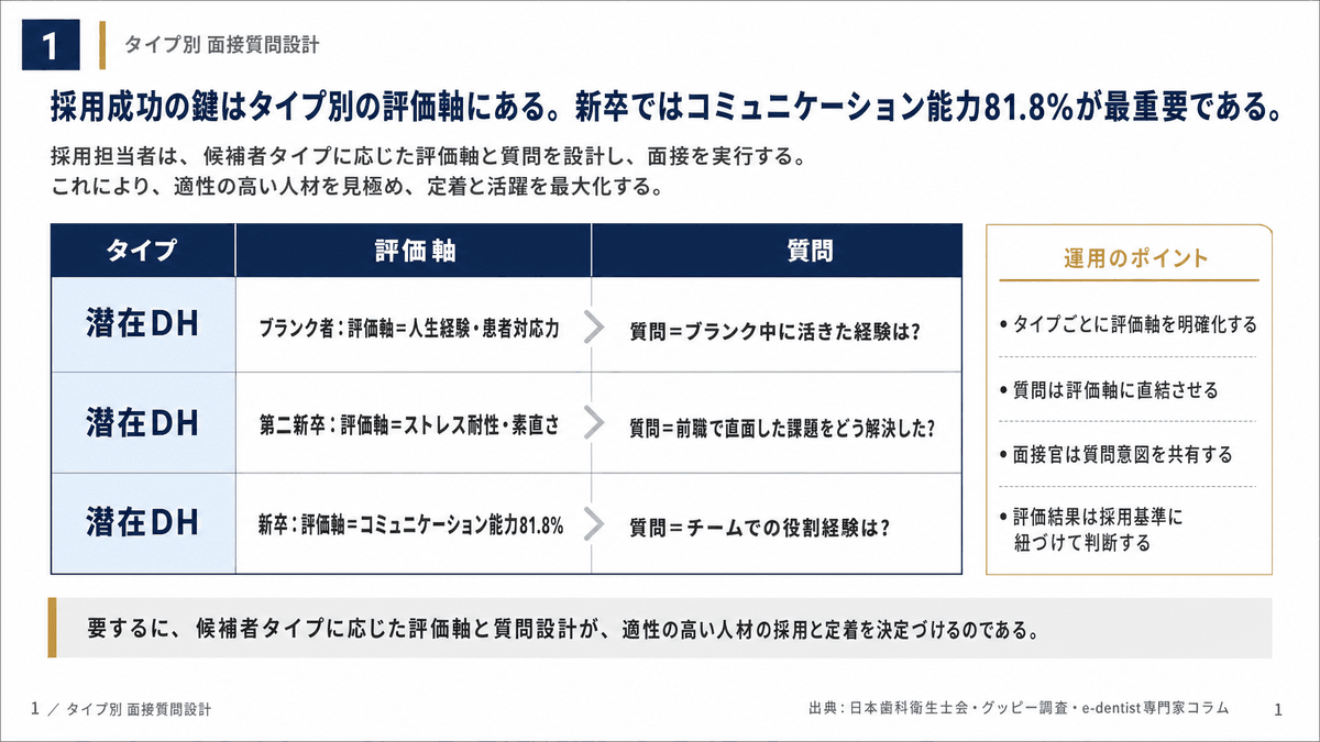 潜在DH・ブランク者・第二新卒のタイプ別に評価軸と質問設計を整理した比較表