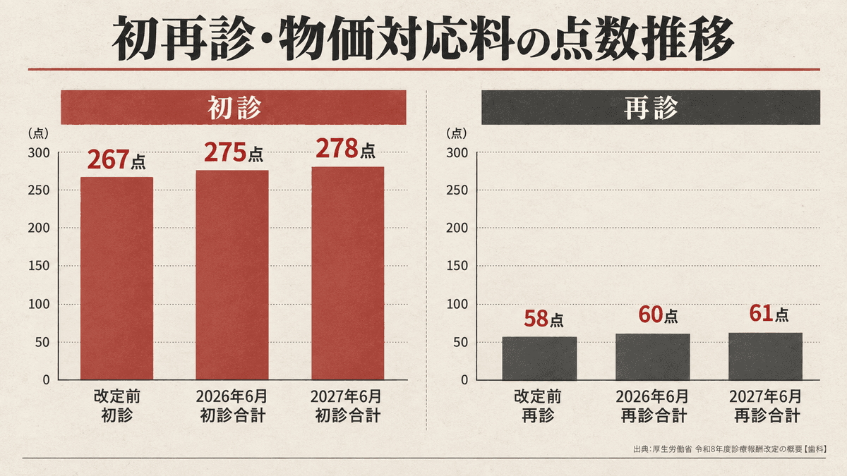 初再診料および歯科外来物価対応料の点数推移グラフ