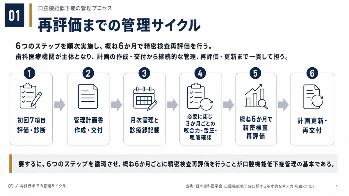 初回評価から再評価・計画更新までの継続管理サイクル