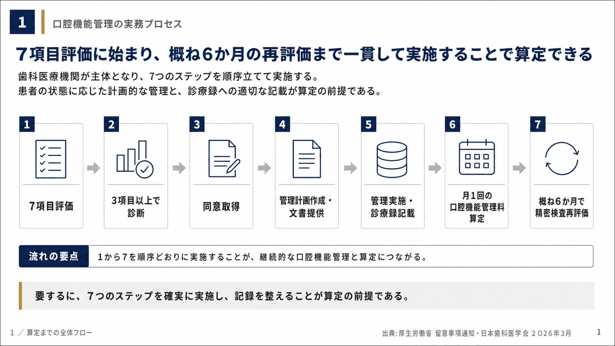 口腔機能低下症の検査から口腔機能管理料算定・再評価までの全体フロー