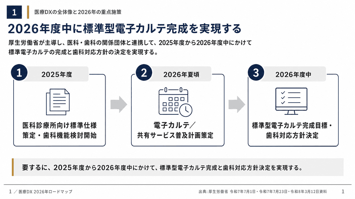 医科先行の標準型電子カルテと歯科対応方針の2025〜2026年ロードマップ