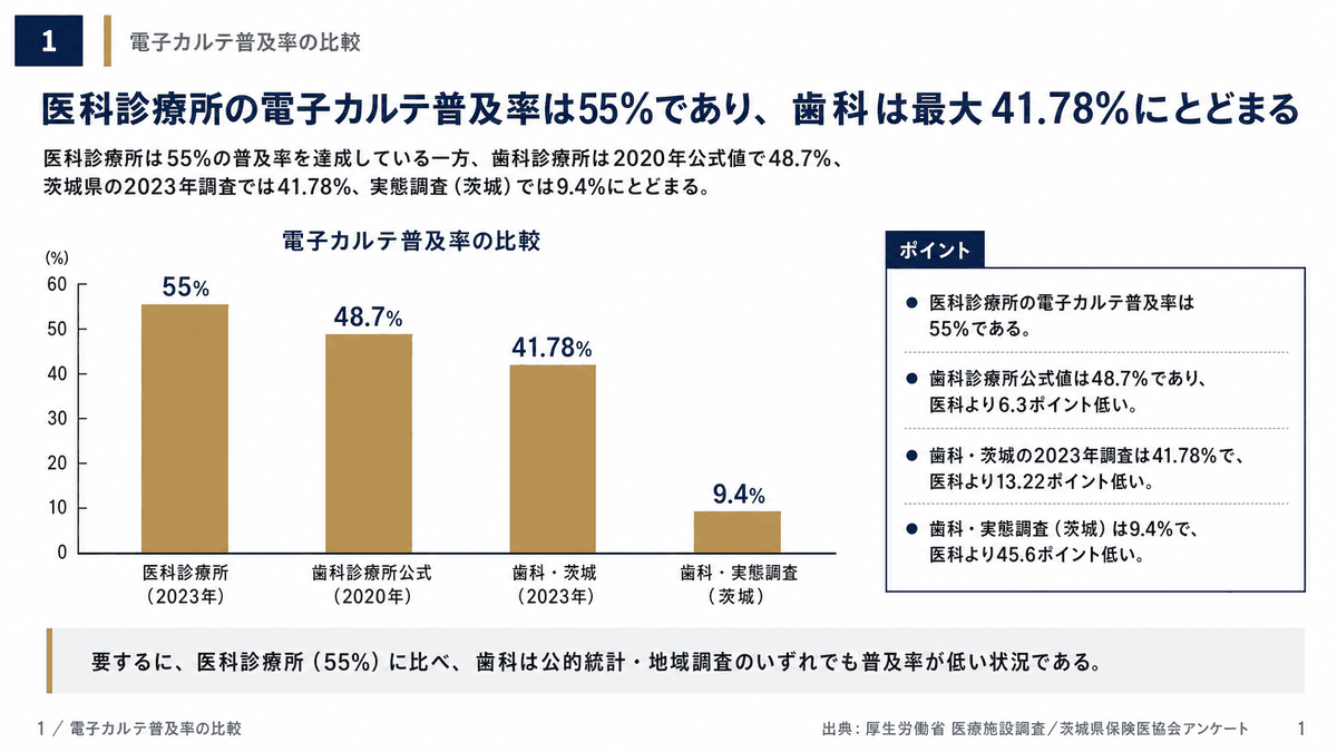 電子カルテ普及率に関する定義の異なる参考値の並置