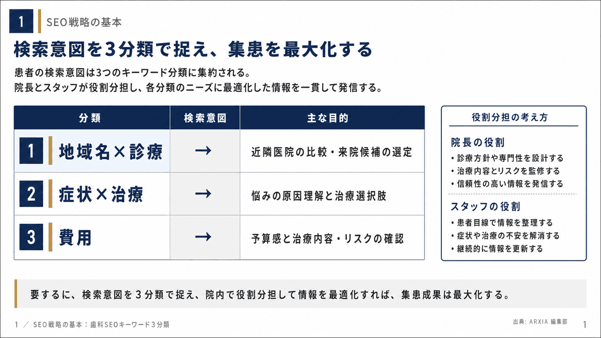 地域名×診療・症状×治療・費用の3分類と患者の検索意図の比較表
