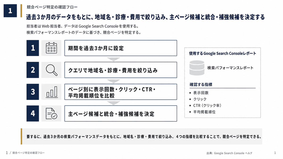 Search Consoleでページ競合を特定する4指標と確認フロー