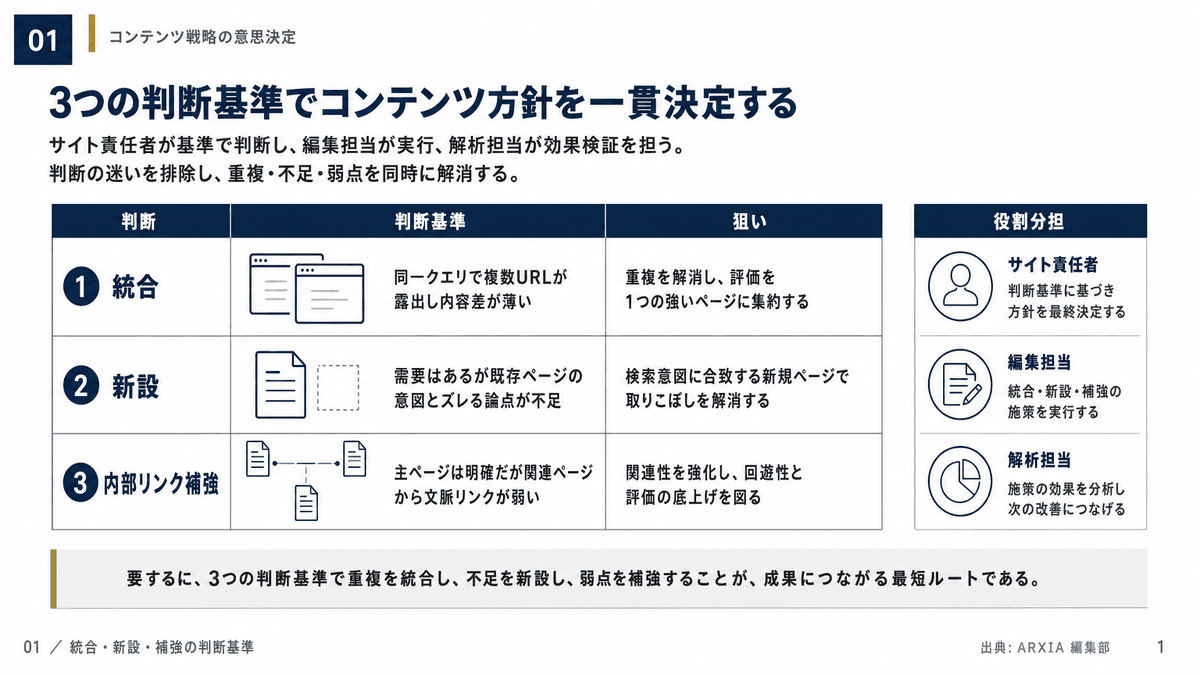 ページ統合・新設・内部リンク補強の判断基準比較表
