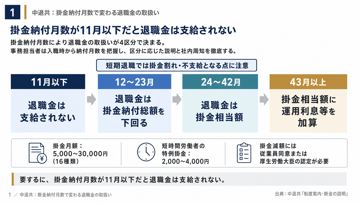 中退共の掛金納付月数ごとの退職金水準を示すタイムライン。11月以下は不支給、12〜23月は掛金総額を下回る、24〜42月は掛金相当額、43月以上は運用利息等を加算