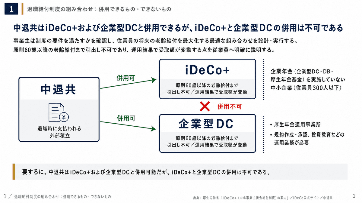 中退共を土台にiDeCo+または企業型DCを組み合わせる可否を示す制度併用図。iDeCo+と企業型DCは併用不可
