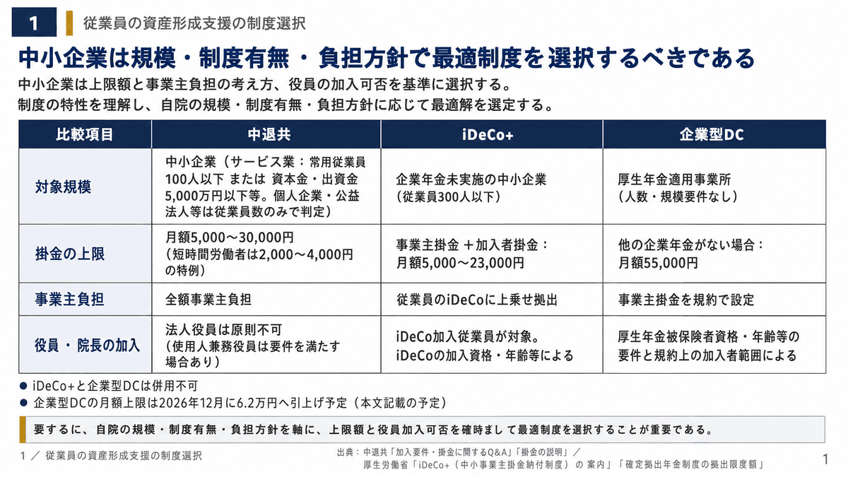 中退共・iDeCo+・企業型DCの対象規模、月額掛金上限、事業主負担、役員・院長の加入条件を比較した表