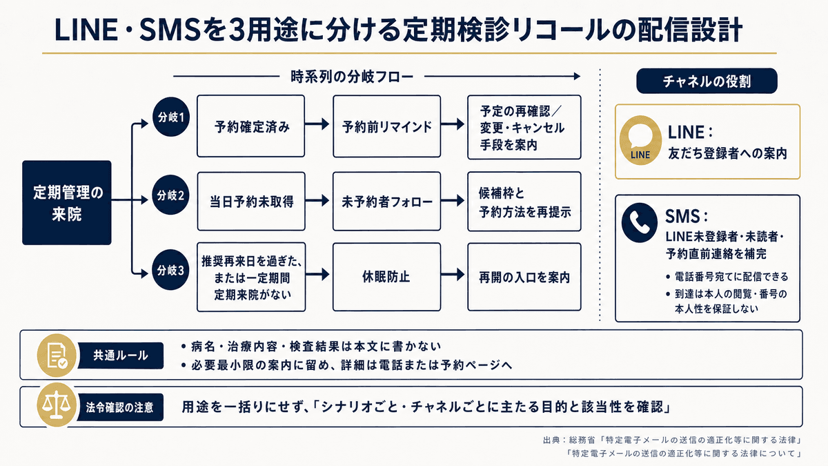 定期検診リコールにおけるLINEとSMSの使い分け、および予約前リマインド・未予約者フォロー・休眠防止の3用途