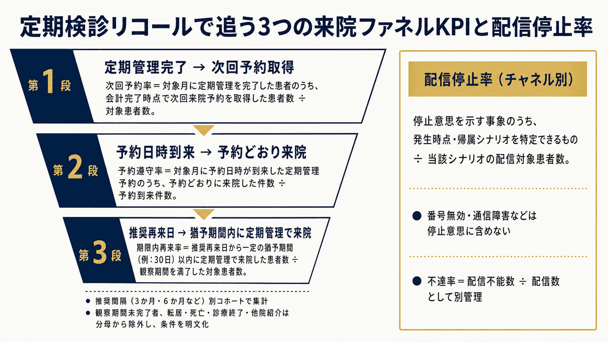 定期検診リコールの来院ファネル3指標と、別系列で管理する配信停止率の定義