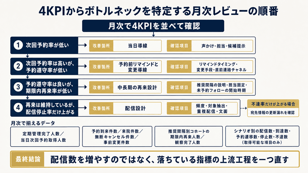 月次KPIの状態別に、当日導線、リマインド、未予約フォロー、配信頻度を見直す診断フロー