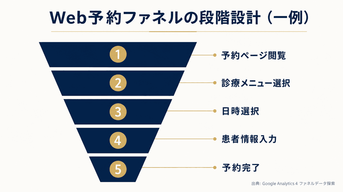Web予約ファネルの段階設計の一例(閲覧から完了まで)の流れ図