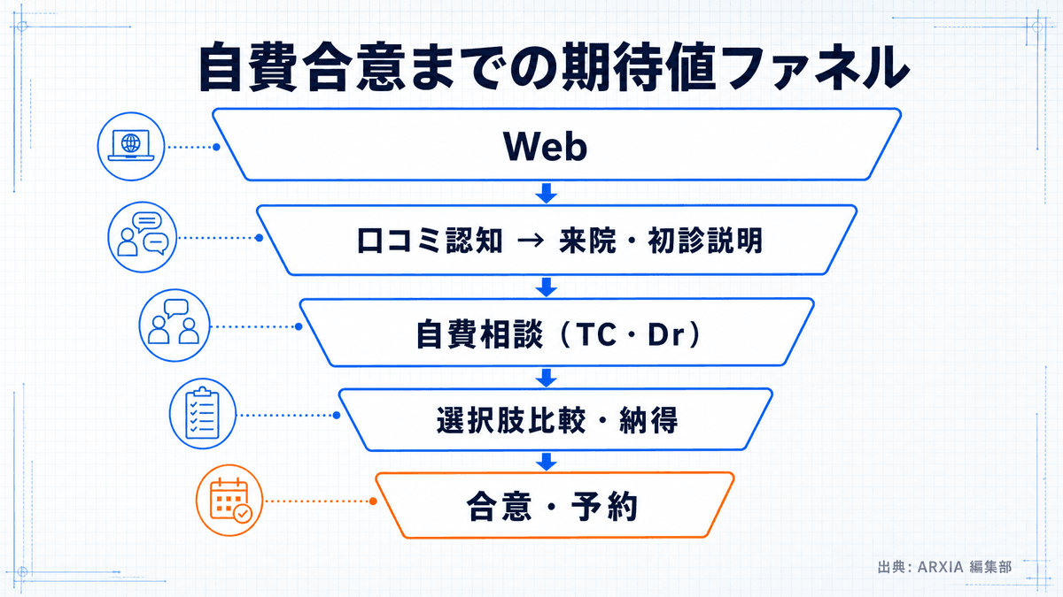 自費カウンセリングに至る情報整備の流れ(認知から意思決定まで)