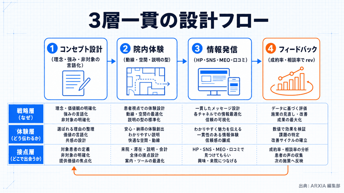 コンセプト設計・院内体験・情報発信の3層を一貫させるブランディングフレームワークの流れ