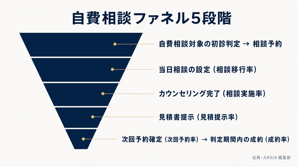 自費カウンセリングの初診から成約までのKPIファネル全体像
