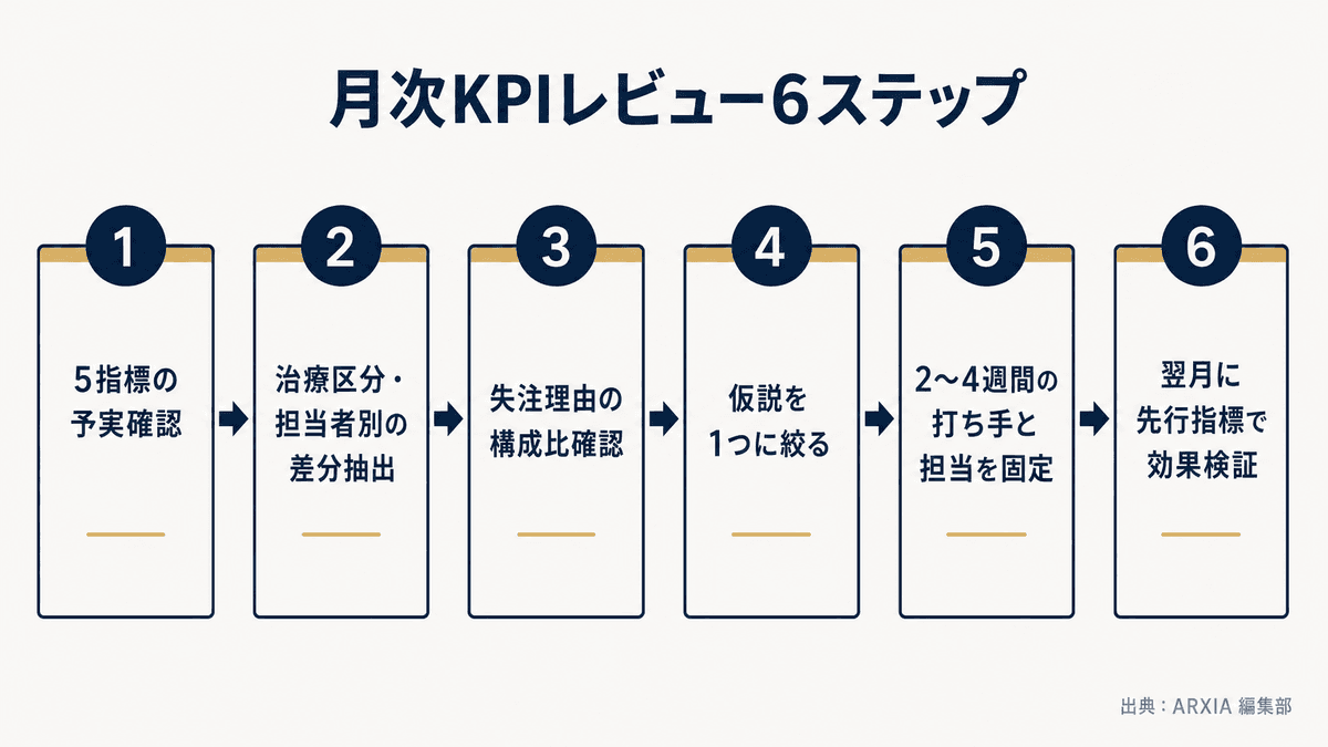自費カウンセリングKPIの月次レビュー手順フロー