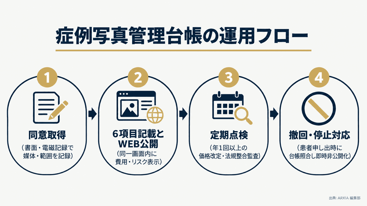 症例写真の取得から掲載・定期見直し・公開停止までの運用フロー