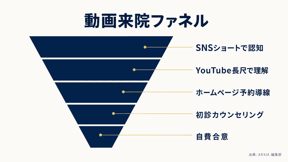SNSから来院・自費合意までの動画ファネルの図解