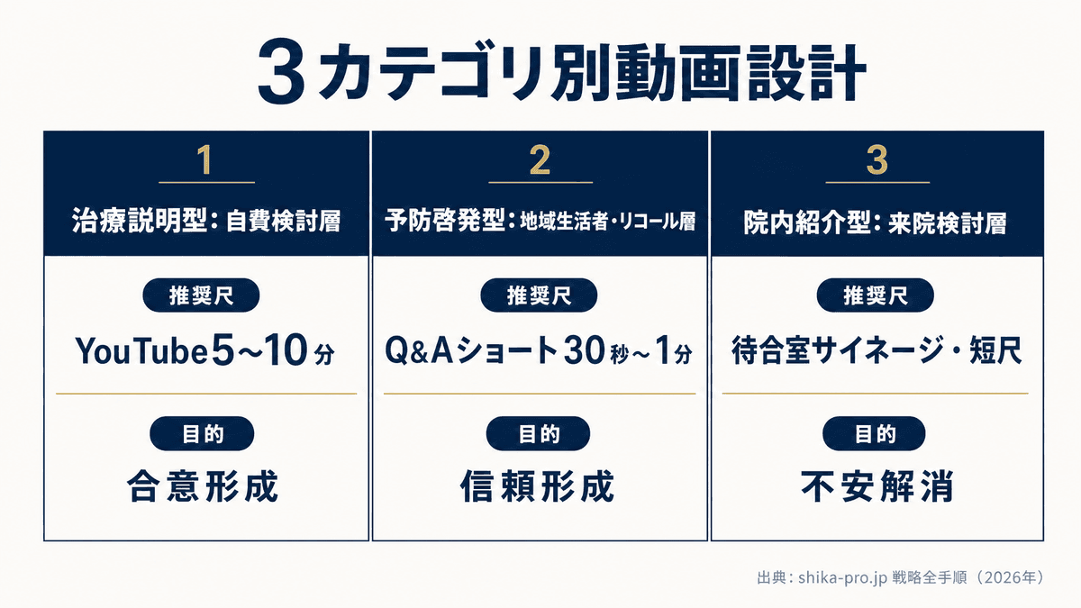 治療説明型・予防啓発型・院内紹介型の3カテゴリ動画の比較表