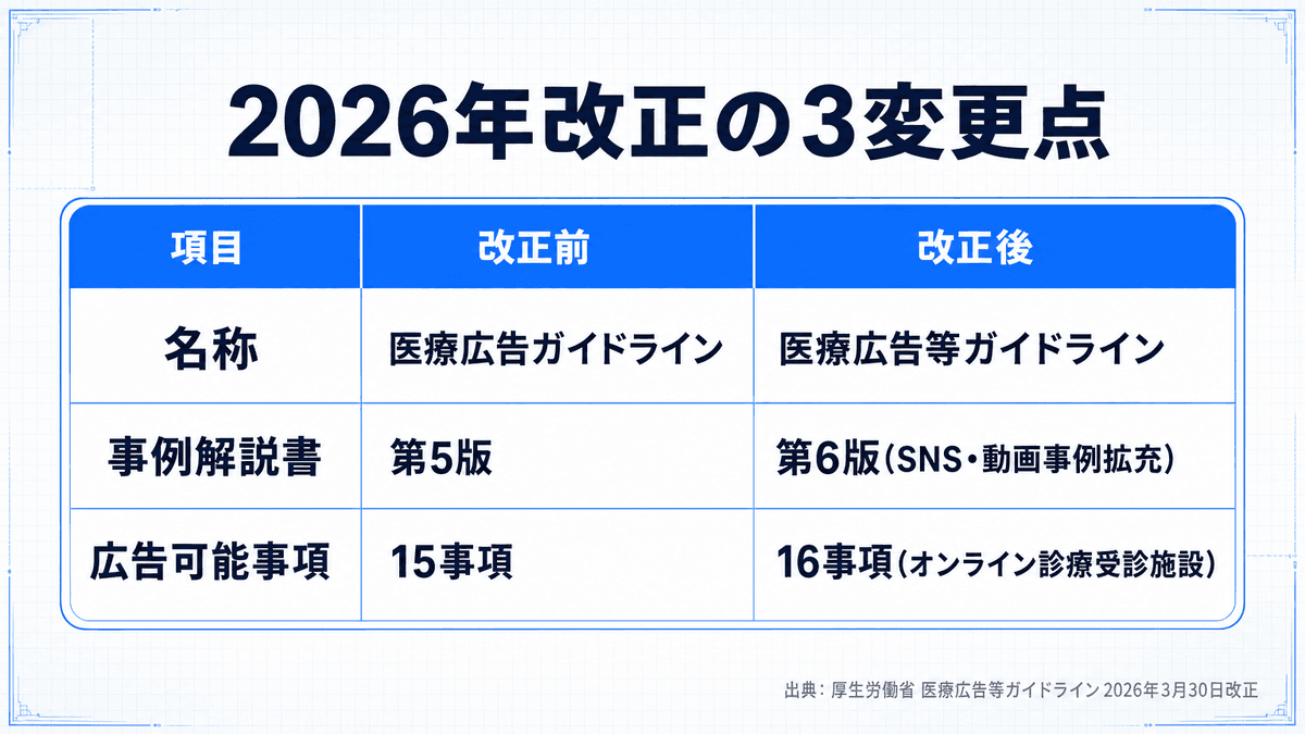 2026年4月医療広告ガイドライン改正の変更ポイントを整理した比較表