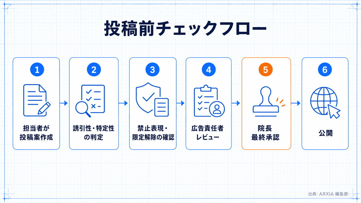SNS投稿から公開までの院内チェックフロー