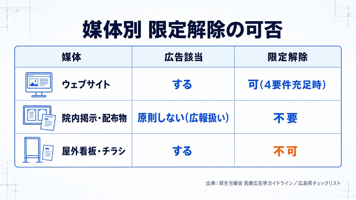 ホームページと院内掲示物の広告規制上の扱いを比較した表