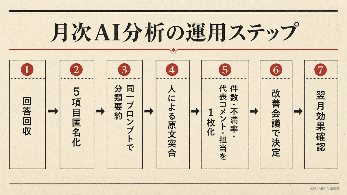 匿名化からプロンプト実行・目視確認・改善会議資料化までの月次運用フロー