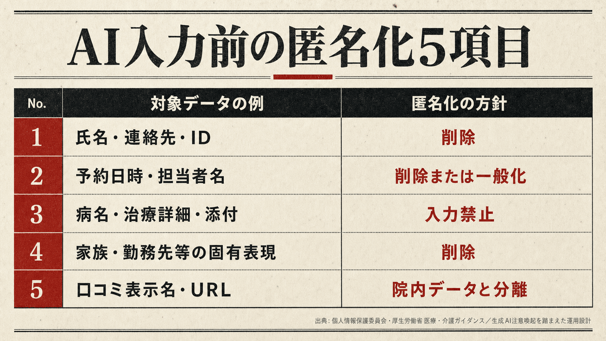 生成AI入力前に除外する氏名・診療情報など5つの匿名化確認項目の比較表