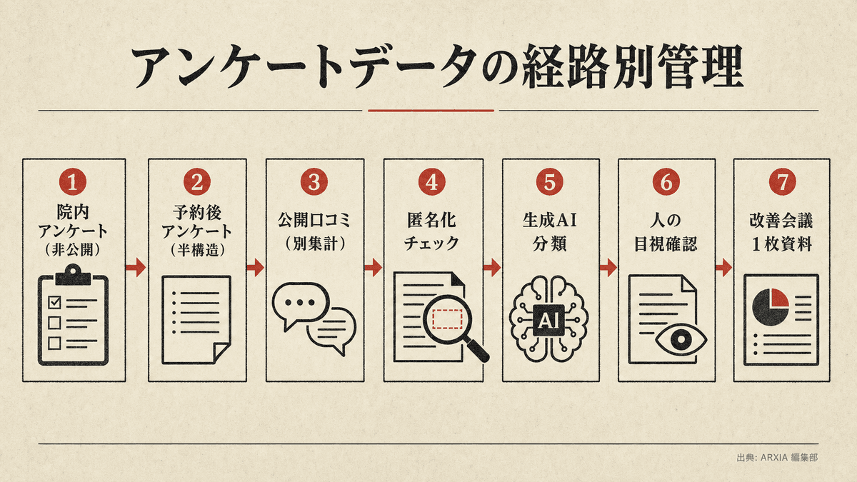 院内アンケート・予約後アンケート・公開口コミを分けて月次分析へ流すデータ管理フロー