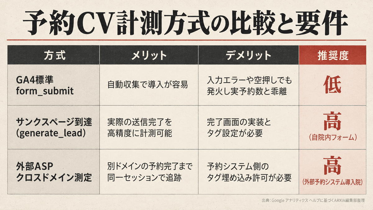 歯科医院ホームページにおける予約CV計測パターンの比較