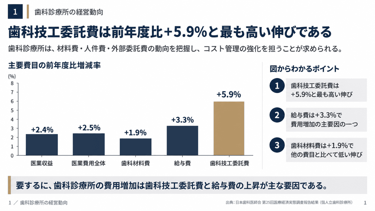 個人立歯科診療所における主な費目別増減率の比較