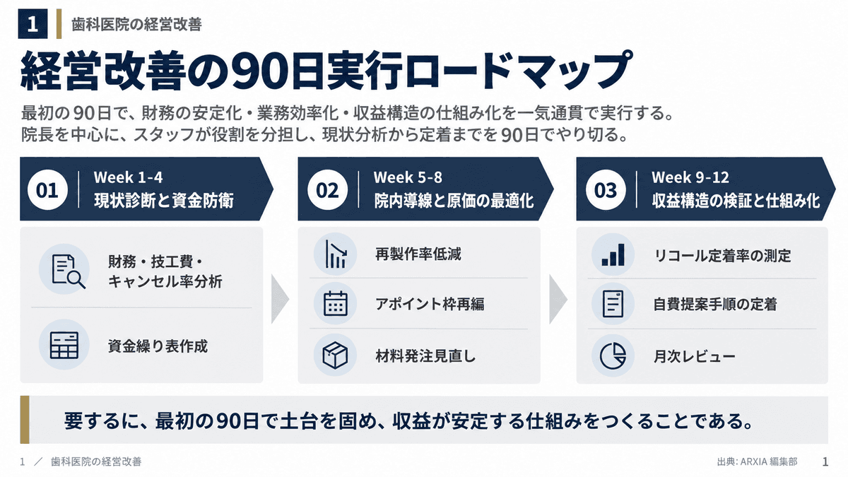 歯科医院経営を立て直す90日アクションプランの実行ステップ