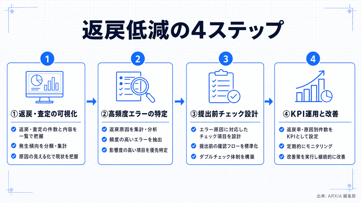 返戻率・査定率低減のための4ステップを示すフロー図