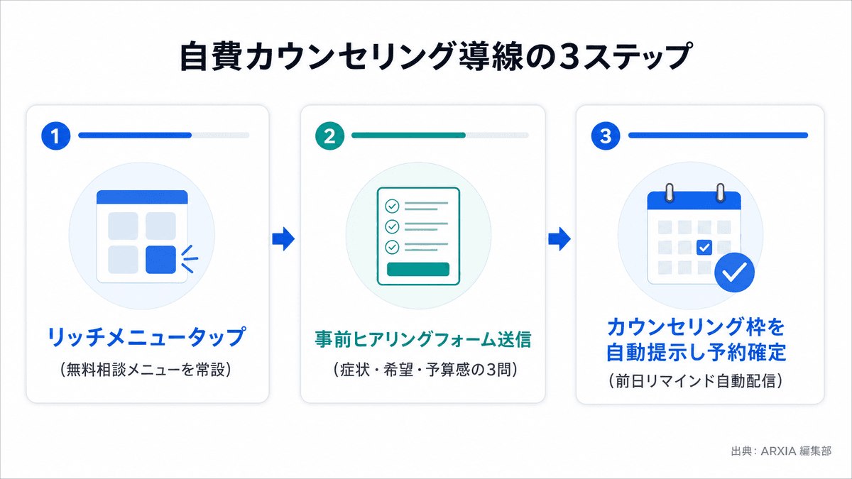 LINEから自費カウンセリング合意までの3ステップフロー図